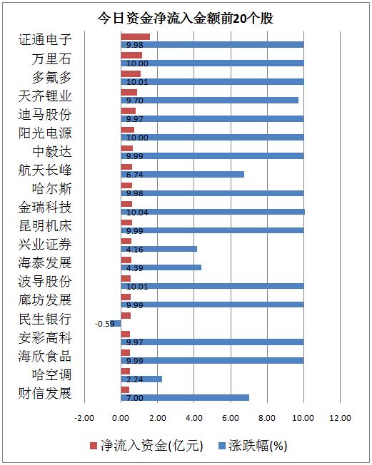 11670亿资金流入a股,机构近期抢筹这22股