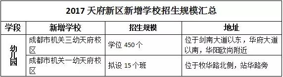从幼儿园到大学，2017成都要建这么多学校！