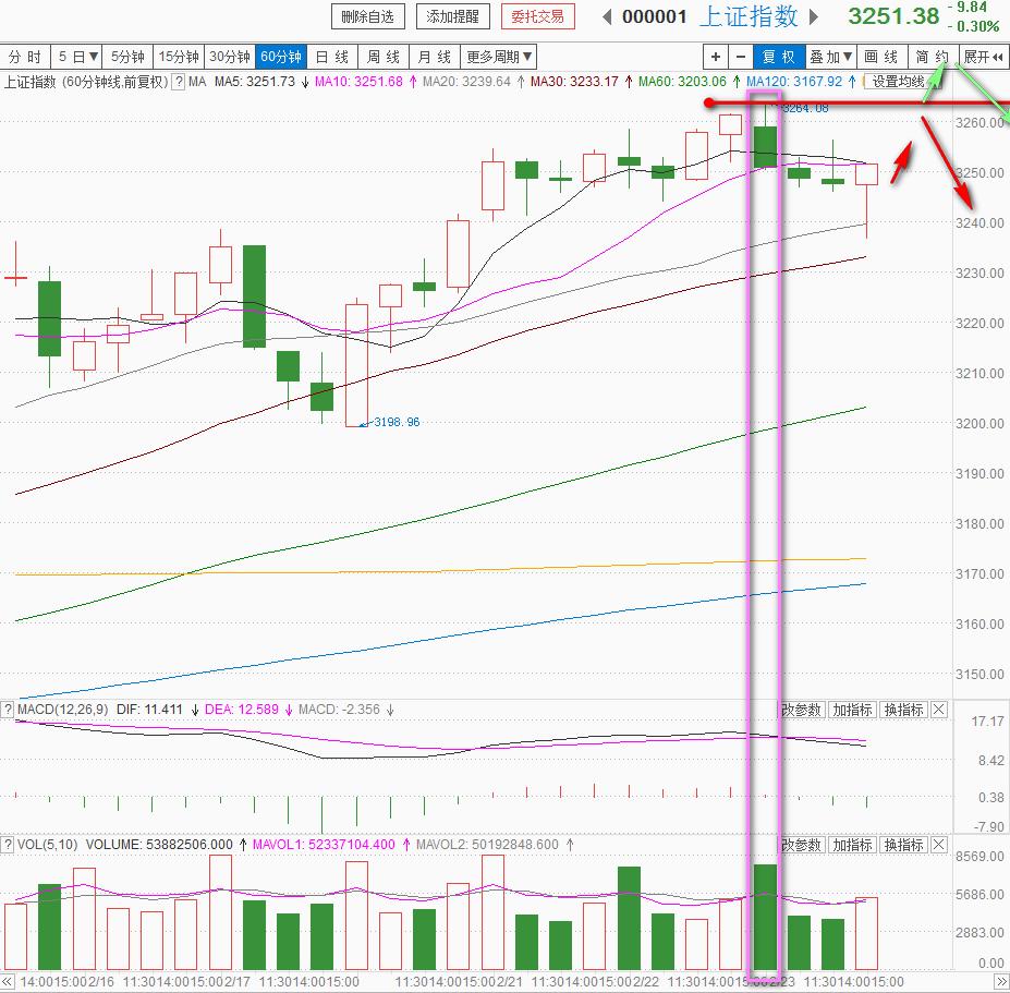 抄底需谨慎,抄底价格低的股票
