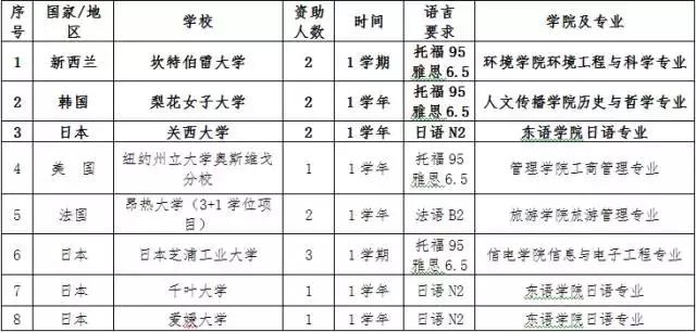 鍟嗗ぇ鐣欏,鍟嗗ぇ鐣欏璐圭敤