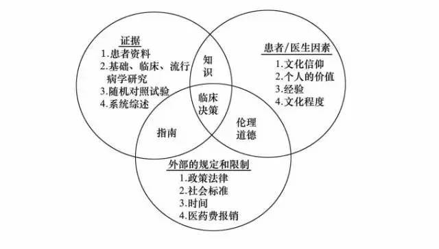 循证临床指南与传统临床指南区别,临床循证医学如何开展