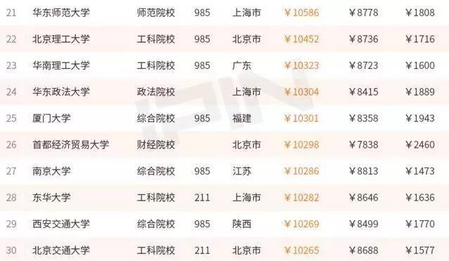 大学毕业生薪酬排行吉大月薪过万没？｜净水器哪家强？中消协告诉你！