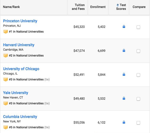 美国大学排行榜最新排名,2022年美国大学排名前100