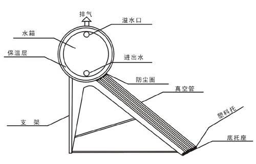 太阳能加水一直没用会坏吗,太阳能一夏天不上水能坏吗