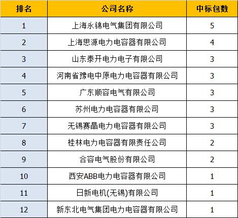 国内电力电容器厂家20强！泰开电力电子居首