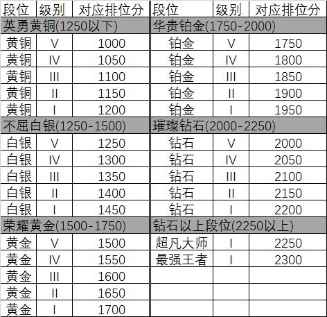 英雄联盟排位一直输隐藏分低,英雄联盟排位一直匹配低段位队友