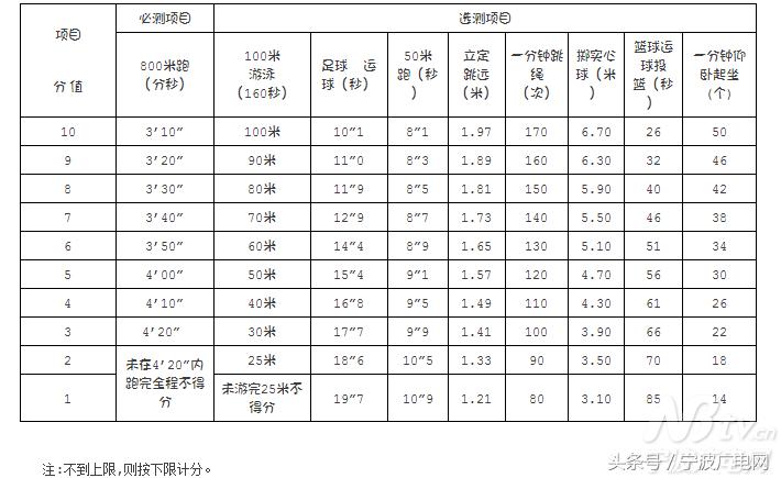 宁波2024体育中考项目及评分标准,宁波2019体育中考选项