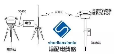 架空输电线路测量方法,经纬仪怎么测量架空线路的弧垂