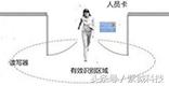 Rfid人流控制系统方案