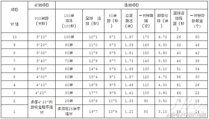 2019年宁波中考体育如何选测,2020宁波中考体育考试项目及要求