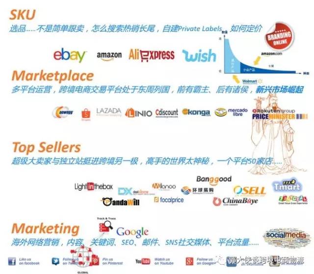 跨境电商与国际物流专业,跨境电商与国际物流