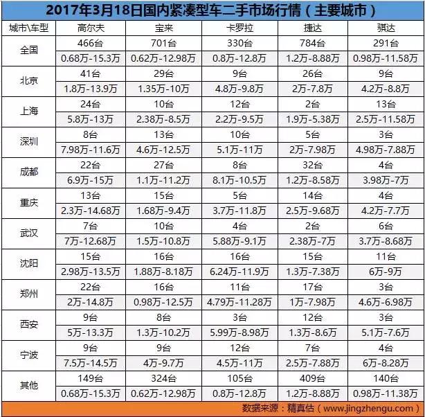 全国二手车批发市场十大排名,全国二手车市场价格最低的城市