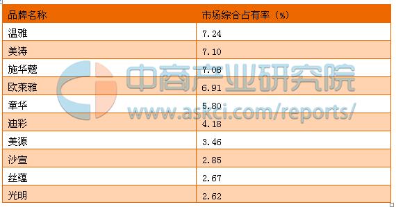 中国最好的美发用品排行榜,美发笔十大品牌
