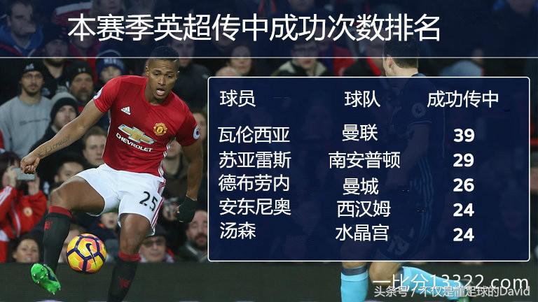 瓦伦西亚在曼联几个赛季,传中王