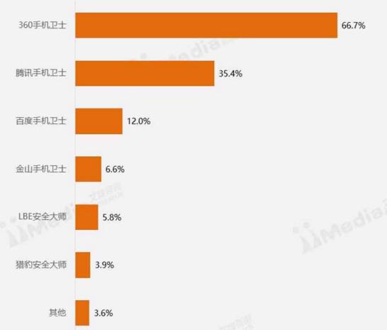 手机安全应用排名：腾讯手机卫士第二，百度手机卫士第三！