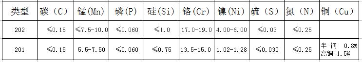 不锈钢201和304和316哪个强度更高,201304316不锈钢有什么不同