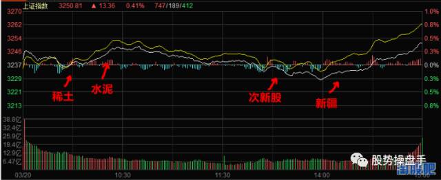 沪指再创反弹新高权重股继续强势,分析明天沪指能否继续上攻