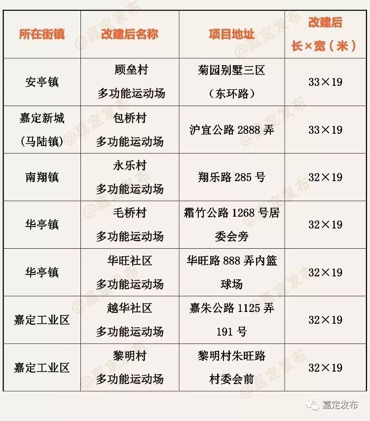「社会·城事」嘉定新建5个多功能运动场，今年还将再添7个！