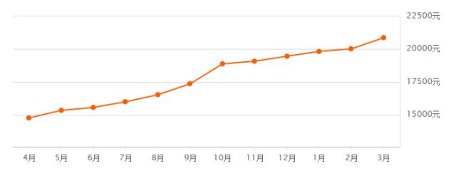福州房价均价2023,福州房价2024年最新行情