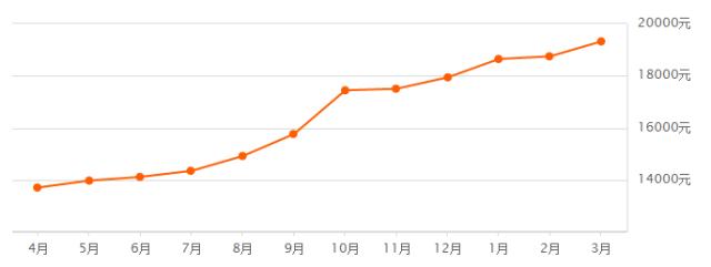 福州房价均价2023,福州房价2024年最新行情