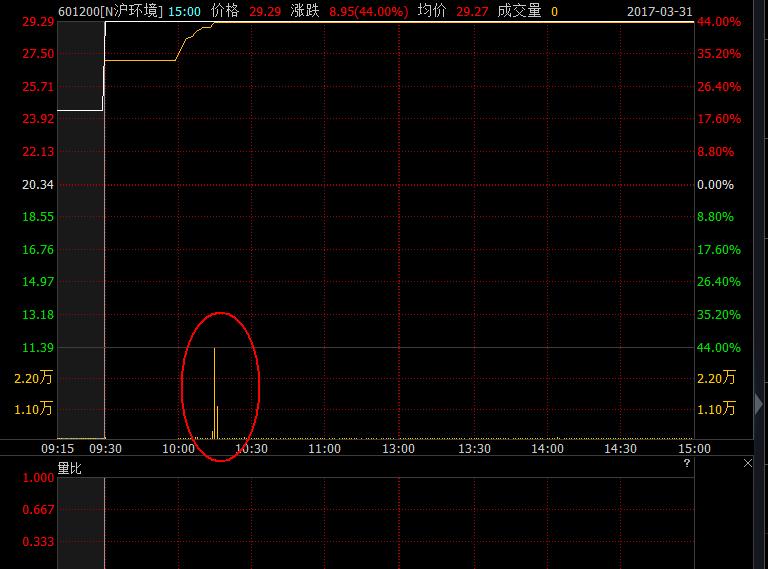 次新股放量大跌意味着什么,次新股放量大跌意味什么