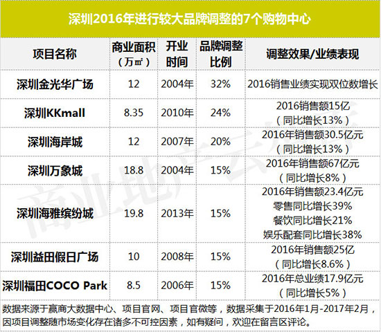 近两年运营效果突出的购物中心,业绩大涨的购物中心