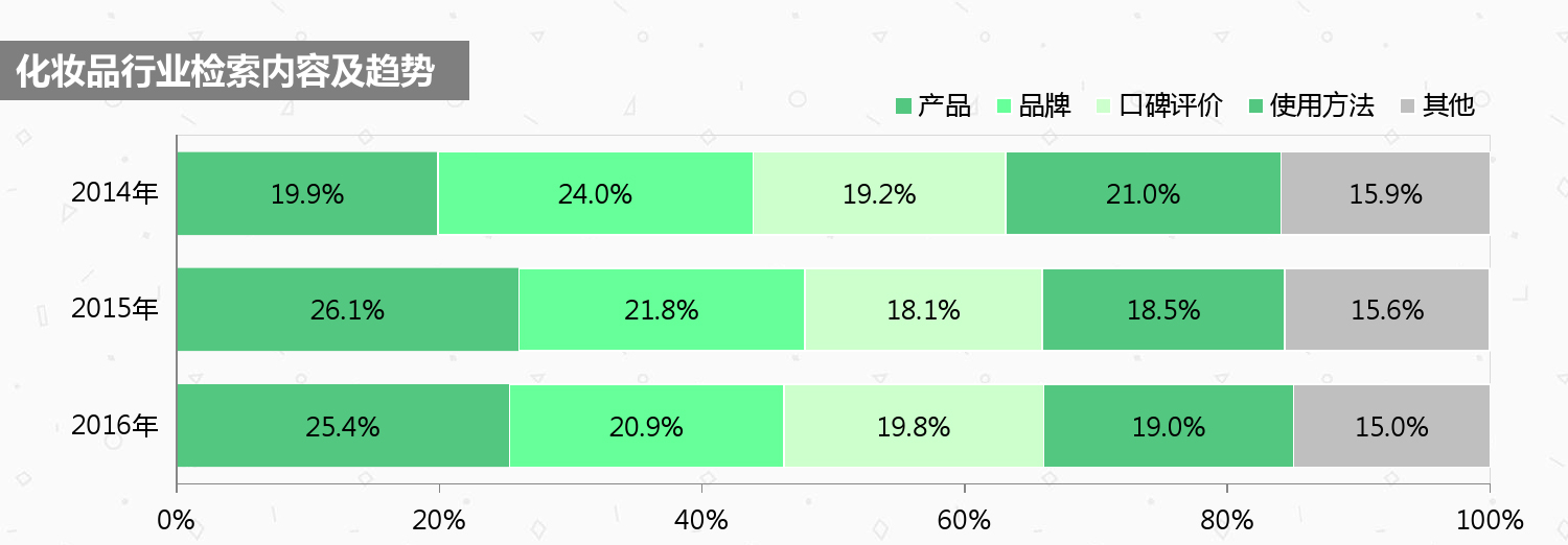 化妆品行业产品分析数据,中国化妆品消费数据分析报告