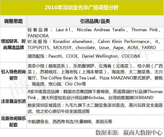 购物中心业绩提升方案,购物中心品牌业绩