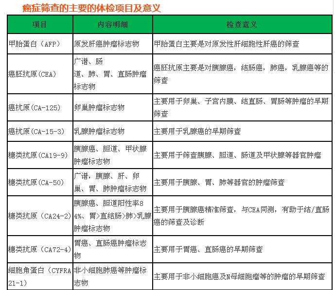 史上最全面的检查项目解读，为了你及家人的健康