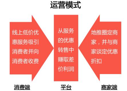 本地生活服务o2o行业,本地生活服务商的盈利模式