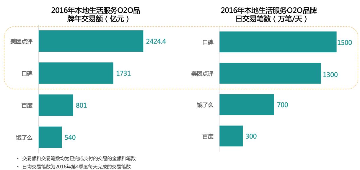 本地生活服务o2o行业,本地生活服务商的盈利模式