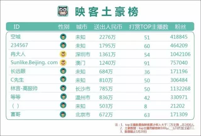 2020直播行业数据分析,2019直播行业报告