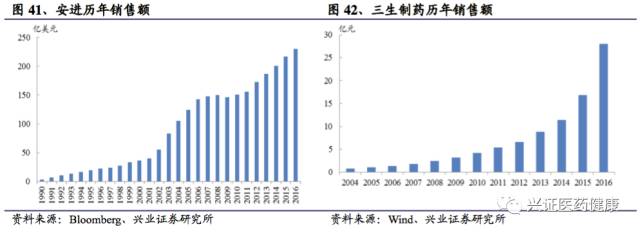 涓夌敓鍒惰嵂娣卞害鎶ュ憡,涓夌敓鍒惰嵂娣卞害鍒嗘瀽