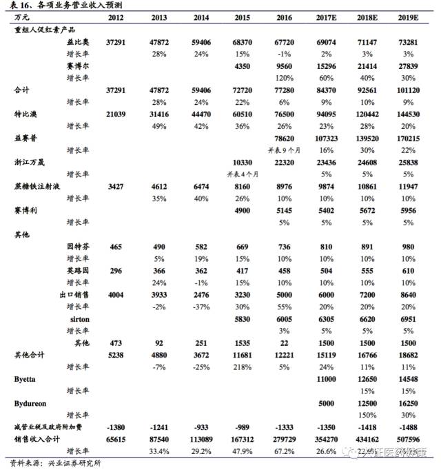 三生制药深度报告，一颗冉冉升起的生物制药明星