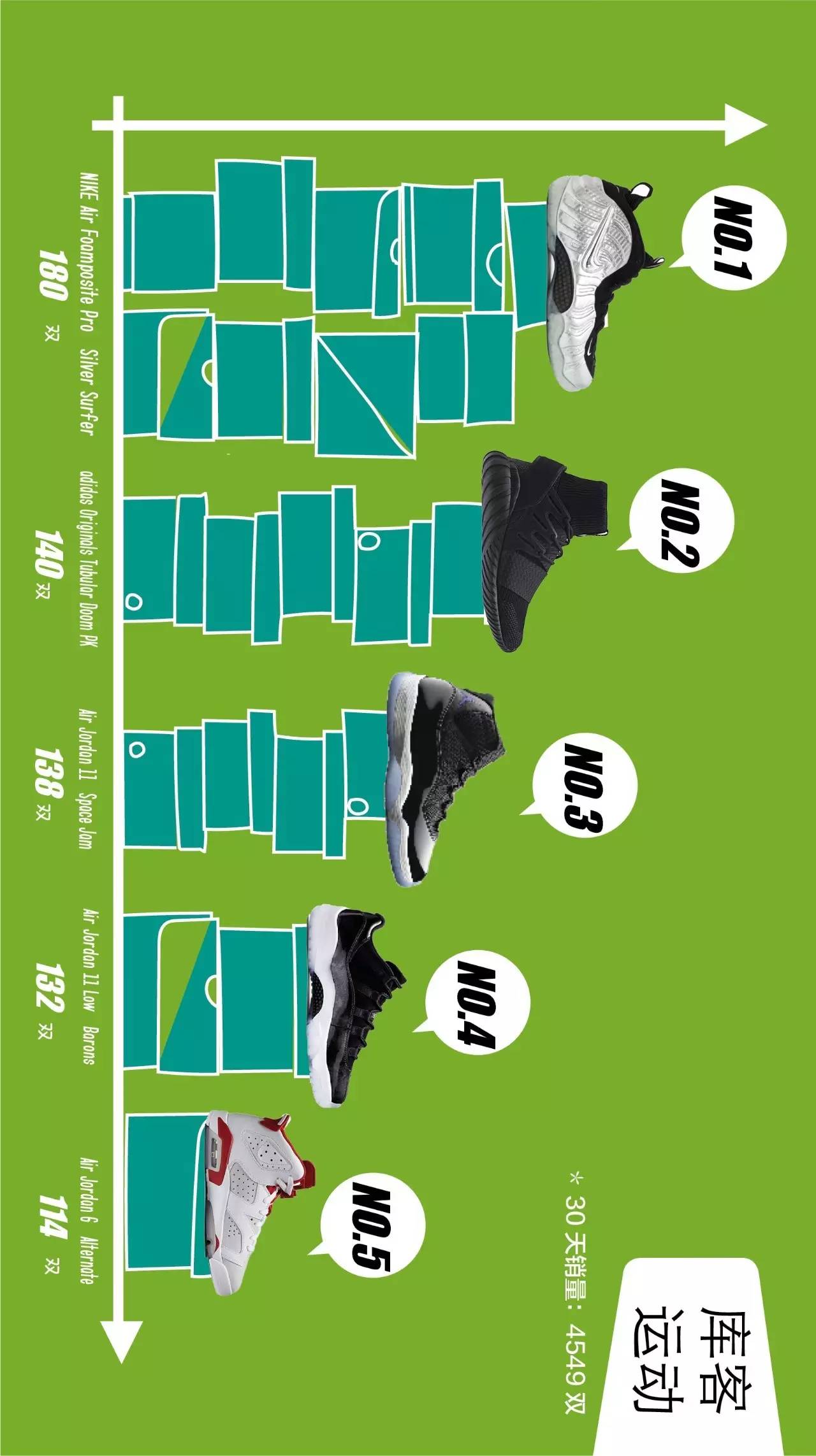 十月球鞋销量排行榜,炒价最高十大球鞋