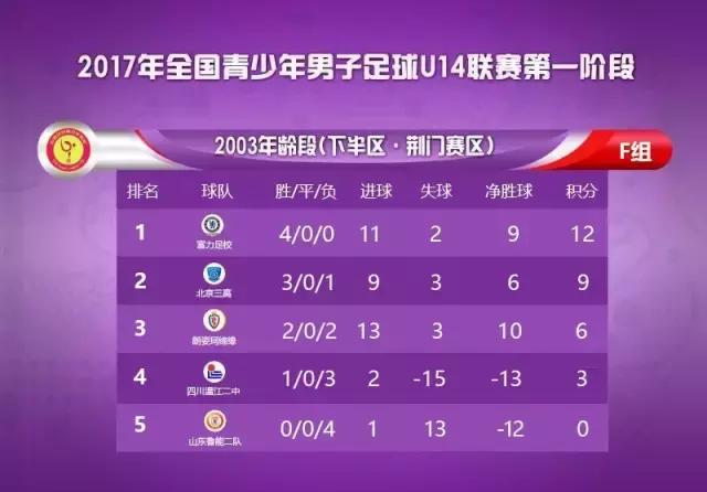 U14联赛第一阶段圆满结束丨第二阶段比赛将在4月下旬展开角逐