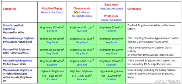 galaxys8详细参数,displaymate全球手机屏幕排行榜