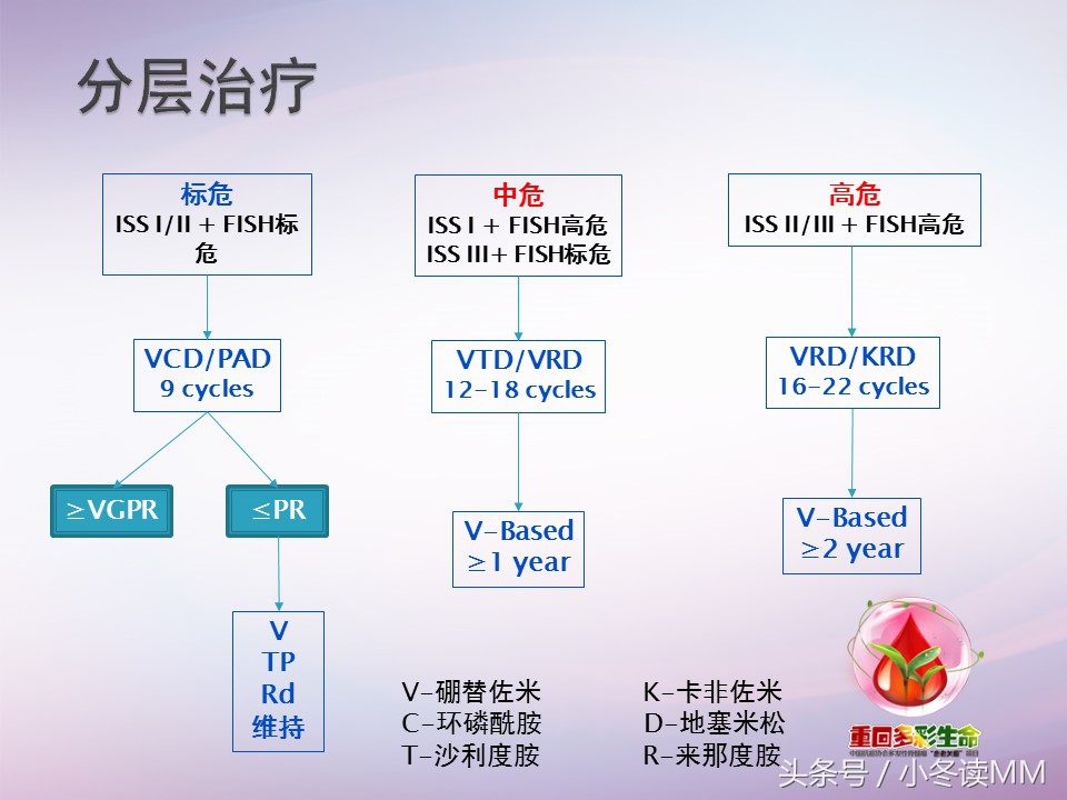 骨髓瘤中高危患者,骨髓瘤高危能转低危吗