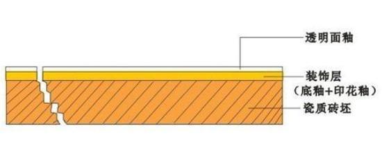 抛釉砖和抛光砖的区别辨别,抛光砖抛釉砖到底哪个好