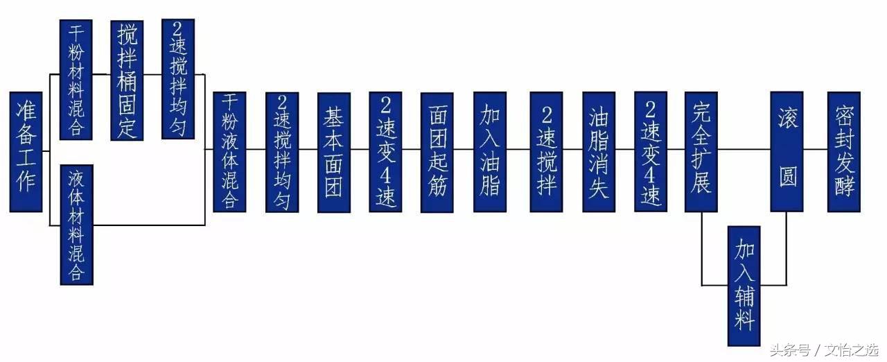 面包做出来不细腻问题出在哪里,为什么每次做面包都发不起来