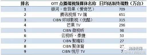 2018年智能电视排名,2023年爱奇艺日活数据