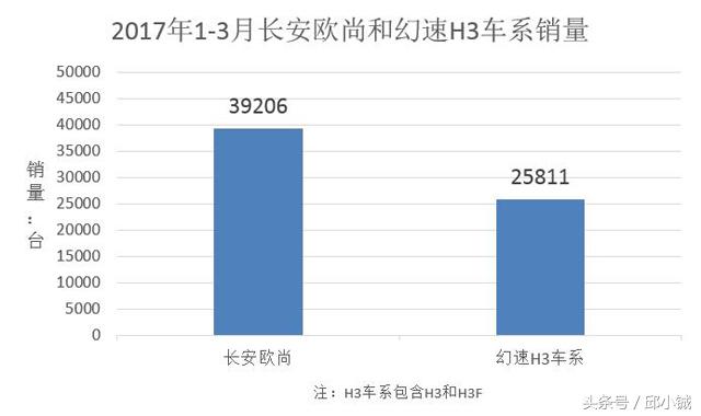幻速和欧尚哪个好,北汽幻速h3和长安欧诺对比