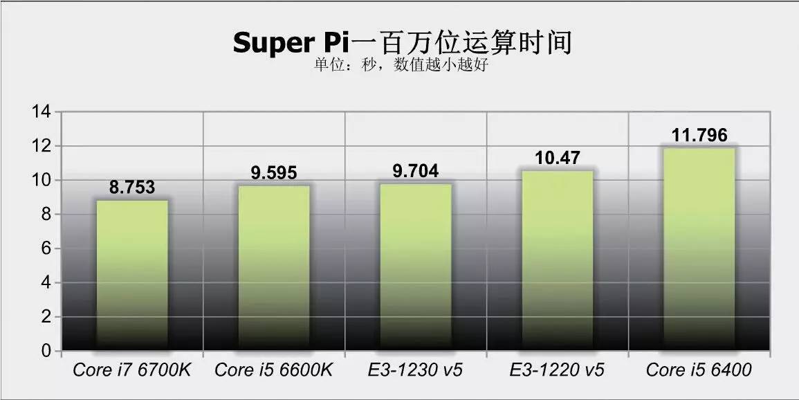 新一代性价比神器,性价比最高至强e3