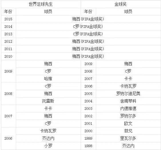 金球奖与世界足球先生,分手后还会复合么?