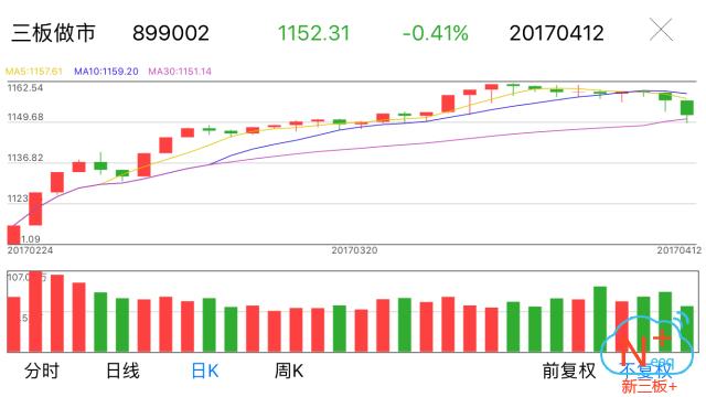 三板做市指数十五连阴,新三板指数缩量
