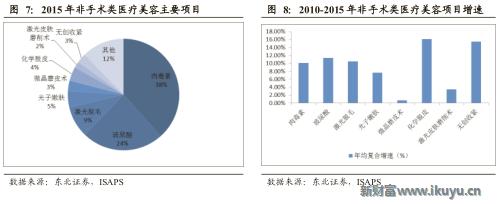 医美企业新商业新模式新价值,医美产品最新商业模式