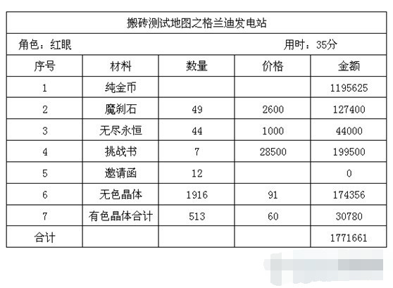dnf搬砖地图推荐110版本收益图,dnf平民玩家最新搬砖地图推荐