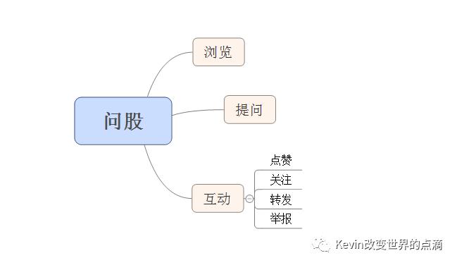 6000字科普金融产品设计｜“问股”到底是什么？