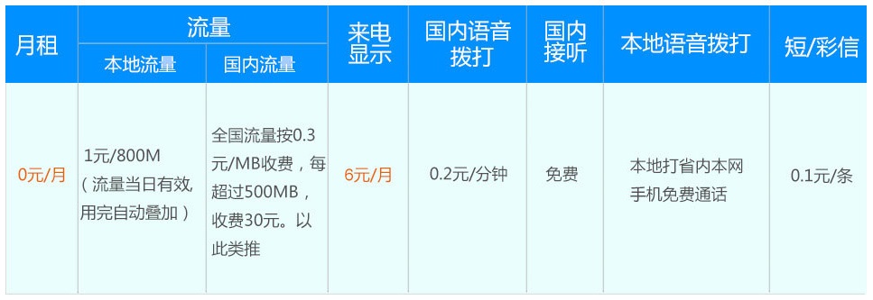 进入日租时代?带你看懂三大运营商的“日租卡”!