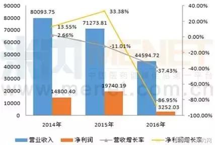 十大药企净利润排行,净利润下降100%